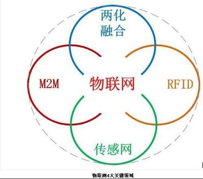 物聯(lián)網(wǎng)專業(yè)的主要學習內(nèi)容及技術研發(fā)方向