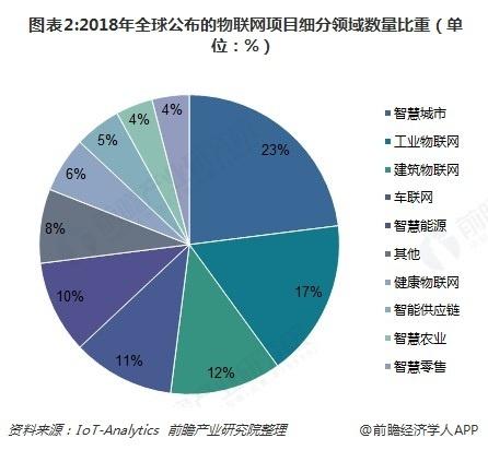 2018年物聯(lián)網(wǎng)行業(yè)發(fā)展現(xiàn)狀與前景分析 技術、市場與挑戰(zhàn)并存