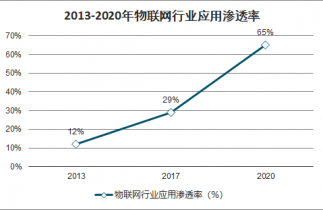 2022-2028年中國物聯(lián)網(wǎng)技術發(fā)展與標準體系市場深度調(diào)查與戰(zhàn)略咨詢報告 物聯(lián)網(wǎng)技術研發(fā)趨勢與前景分析
