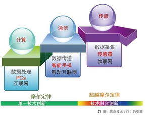 萬物互聯(lián)浪潮將至，中國MEMS企業(yè)如何把握物聯(lián)網(wǎng)技術研發(fā)新風口？