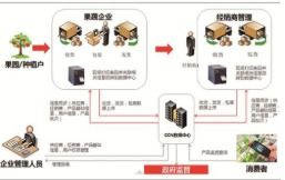 農(nóng)產(chǎn)品溯源二維碼系統(tǒng) 基于物聯(lián)網(wǎng)技術(shù)的研發(fā)與功能開發(fā)解決方案