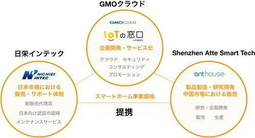智能家居新篇章 艾特聯(lián)手日本IT巨頭GMO，共推物聯(lián)網(wǎng)技術(shù)革新