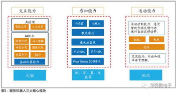服務(wù)機(jī)器人核心技術(shù)與模塊解析 基于物聯(lián)網(wǎng)的技術(shù)研發(fā)實(shí)踐